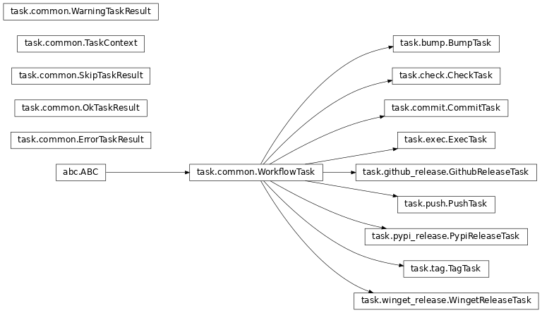 Inheritance diagram of yabs.task.common, yabs.task.bump, yabs.task.check, yabs.task.commit, yabs.task.exec, yabs.task.github_release, yabs.task.push, yabs.task.pypi_release, yabs.task.tag, yabs.task.winget_release