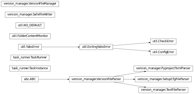 Inheritance diagram of yabs.task_runner, yabs.version_manager, yabs.util